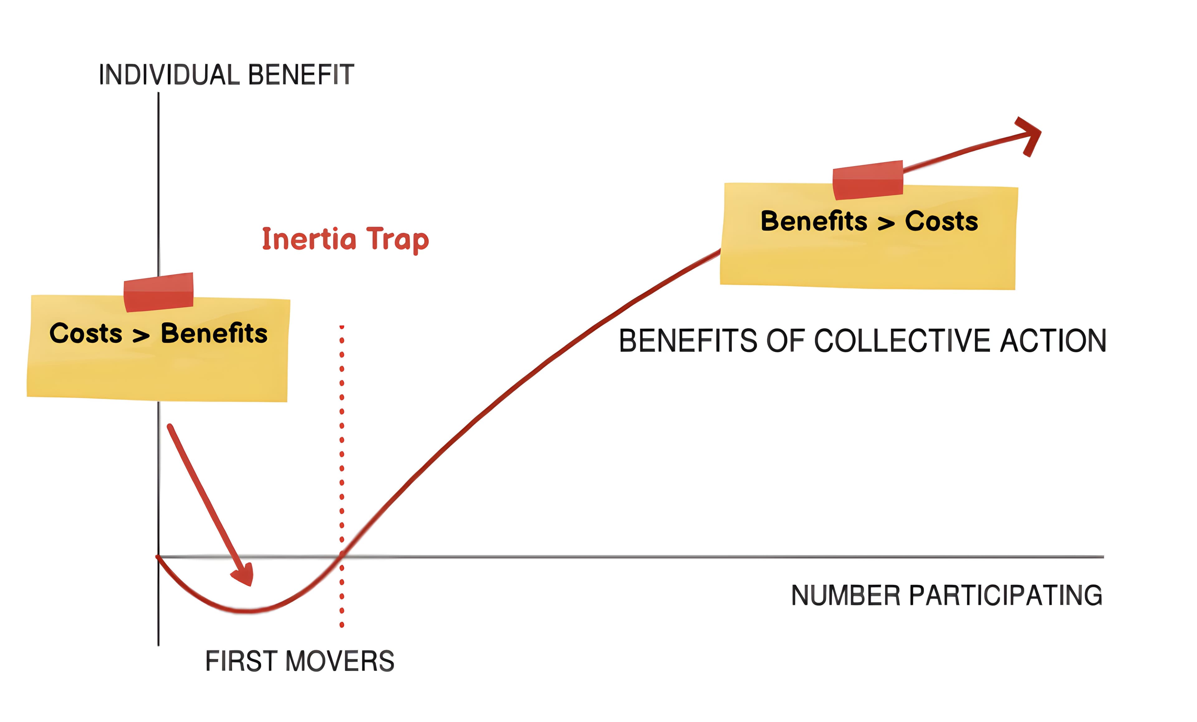 Why Is It So Hard to Coordinate Collective Action?